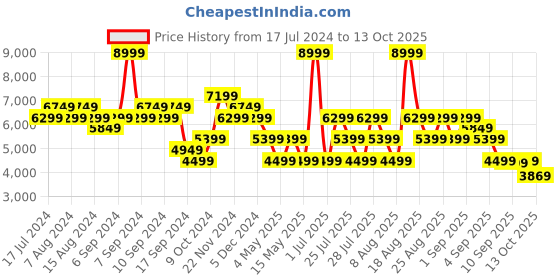 myntra.com Skechers Men Arch Fit Element Air Lace Up Shoes skechers Price History Graph from 17 Jul 2024 to 13 Oct 2025