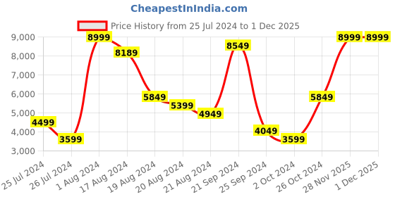 myntra.com Skechers Men ARCH FIT GLIDE-STEP TRAIL Trekking Shoes skechers Price History Graph from 25 Jul 2024 to 1 Dec 2025