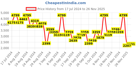 myntra.com Skechers Men Arch Fit Go Foam 1 Slip-On Sneakers skechers Price History Graph from 17 Jul 2024 to 26 Nov 2025