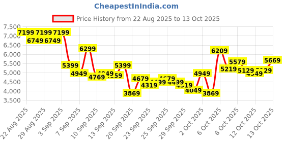 myntra.com Skechers Men ARCH FIT - INFINITY COOL Sneakers skechers Price History Graph from 22 Aug 2025 to 13 Oct 2025