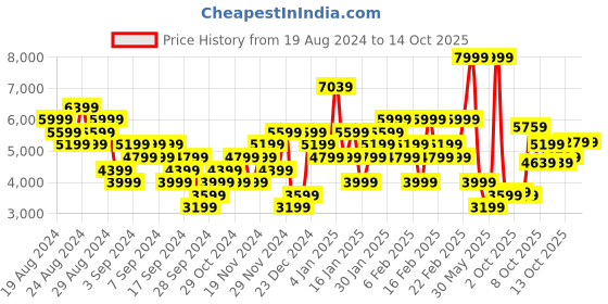 myntra.com Skechers Men Arch Fit Sneakers skechers Price History Graph from 19 Aug 2024 to 13 Oct 2025