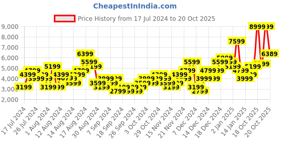 myntra.com Skechers Men ARCH FIT - TAKAR Sneakers skechers Price History Graph from 17 Jul 2024 to 19 Oct 2025