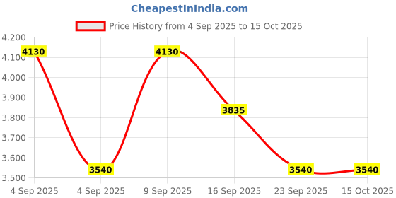 myntra.com Skechers Men Aviator Sunglass with UV Protected Lens SE6365 62 02H skechers Price History Graph from 4 Sep 2025 to 15 Oct 2025