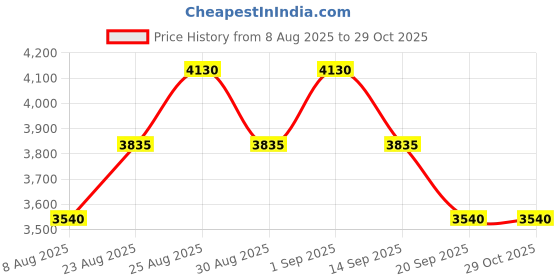 myntra.com Skechers Men Aviator Sunglasses SE9025 53 96N skechers Price History Graph from 8 Aug 2025 to 29 Oct 2025