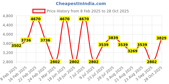 myntra.com Skechers Men Aviator Sunglasses With UV Protected Lens-SE8092 63 01 skechers Price History Graph from 8 Feb 2025 to 28 Oct 2025
