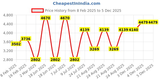 myntra.com Skechers Men Aviator Sunglasses With UV Protected Lens -SE8093 59 08V skechers Price History Graph from 8 Feb 2025 to 5 Dec 2025
