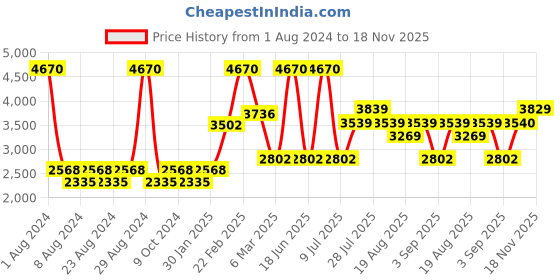 myntra.com Skechers Men Aviator Sunglasses With UV Protected Lens-SE8096 59 09D skechers Price History Graph from 1 Aug 2024 to 18 Nov 2025