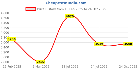 myntra.com Skechers Men Aviator Sunglasses With UV Protected Lens-SE8096 59 10 skechers Price History Graph from 13 Feb 2025 to 24 Oct 2025