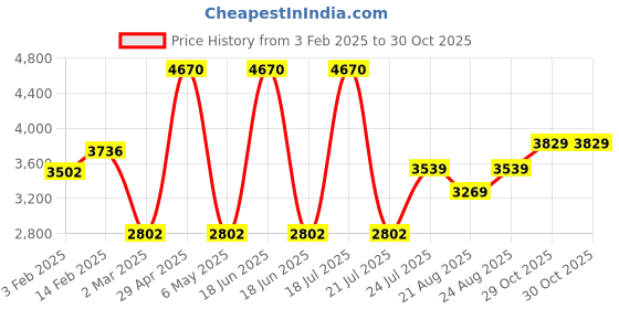 myntra.com Skechers Men Aviator Sunglasses With UV Protected Lens-SE8096 59 11H skechers Price History Graph from 3 Feb 2025 to 29 Oct 2025