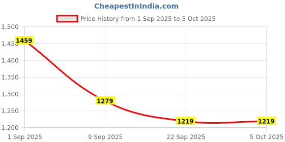 myntra.com Skechers Men Back Palm Print T-Shirts skechers Price History Graph from 1 Sep 2025 to 4 Oct 2025