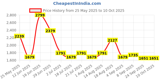 myntra.com Skechers Men Basic Shorts skechers Price History Graph from 25 May 2025 to 10 Oct 2025