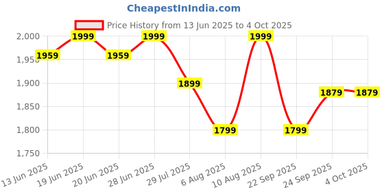 myntra.com Skechers Men Basics Mid Rise Shorts skechers Price History Graph from 13 Jun 2025 to 4 Oct 2025