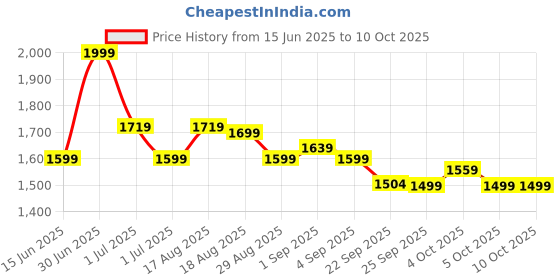 myntra.com Skechers Men BASICS Mid Rise Shorts skechers Price History Graph from 15 Jun 2025 to 4 Oct 2025