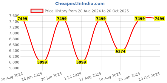 myntra.com Skechers Men BIONIC TRAIL - ROAD Trekking Shoes skechers Price History Graph from 28 Aug 2024 to 20 Oct 2025