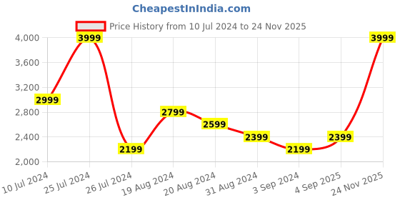 myntra.com Skechers Men Black & Grey Solid Thong Flip-Flops skechers Price History Graph from 10 Jul 2024 to 24 Nov 2025