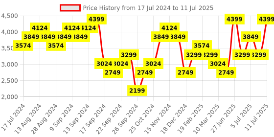 myntra.com Skechers Men Black & White Mesh Running Non-Marking Shoes skechers Price History Graph from 17 Jul 2024 to 11 Jul 2025