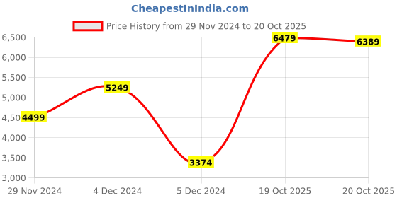 myntra.com Skechers Men Black Arch Fit - Infinity Cool Sneakers skechers Price History Graph from 29 Nov 2024 to 20 Oct 2025