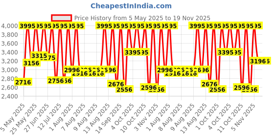 myntra.com Skechers Men Black Dial & Red Straps The Lawndale Analogue and Digital Watch SR5073 skechers Price History Graph from 5 May 2025 to 18 Nov 2025