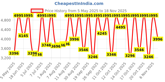 myntra.com Skechers Men Black Dial & Straps Agnew Analogue and Digital Watch SR5158 skechers Price History Graph from 5 May 2025 to 18 Nov 2025