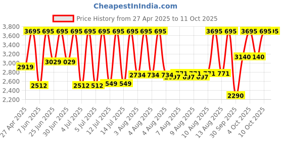 myntra.com Skechers Men Black Dial & Straps The Ardmore Analogue Watch SR5042 skechers Price History Graph from 27 Apr 2025 to 10 Oct 2025