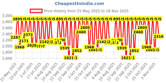 myntra.com Skechers Men Black Dial & Straps The Keats Digital Watch SR1037 skechers Price History Graph from 25 May 2025 to 18 Nov 2025