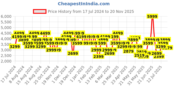 myntra.com Skechers Men Black EQUALIZER 4.0 - PHAIRME Lightweight Sneakers skechers Price History Graph from 17 Jul 2024 to 20 Nov 2025