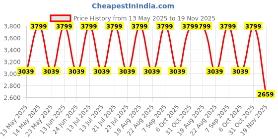myntra.com Skechers Men Black Flip Flops skechers Price History Graph from 13 May 2025 to 19 Nov 2025