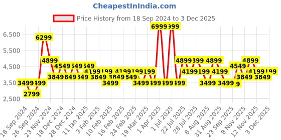 myntra.com Skechers Men Black GO WALK 5 - DOWNDRAFT Walking Shoes skechers Price History Graph from 18 Sep 2024 to 3 Dec 2025