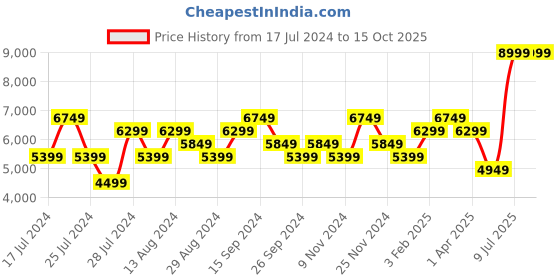 myntra.com Skechers Men Black MAX CUSHIONING ELITE Running Shoes skechers Price History Graph from 17 Jul 2024 to 14 Oct 2025