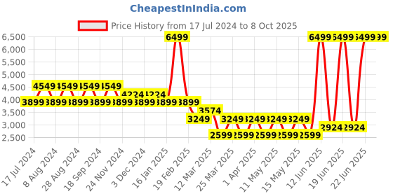 myntra.com Skechers Men Black Mesh Running Non-Marking Shoes skechers Price History Graph from 17 Jul 2024 to 7 Oct 2025