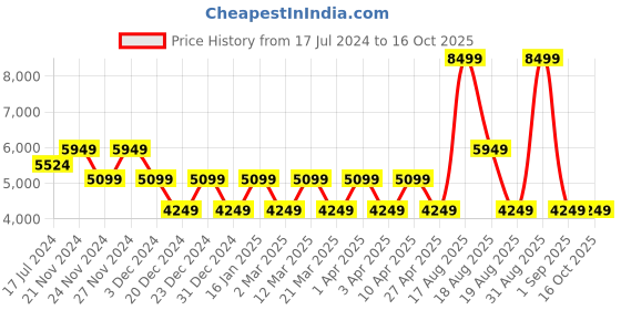 myntra.com Skechers Men Black Mesh Trekking Non-Marking Shoes skechers Price History Graph from 17 Jul 2024 to 16 Oct 2025