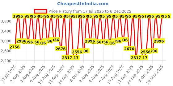 myntra.com Skechers Men Black Patterned The Lawndale Analogue and Digital Watch SR5071 skechers Price History Graph from 17 Jul 2025 to 5 Dec 2025