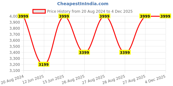 myntra.com Skechers Men Black Pelem Emiro Solid Thong Flip-Flops skechers Price History Graph from 20 Aug 2024 to 4 Dec 2025
