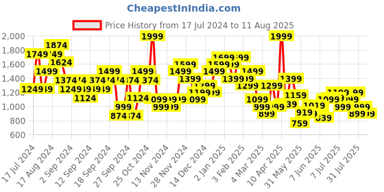 myntra.com Skechers Men Black Polo Collar T-shirt skechers Price History Graph from 17 Jul 2024 to 11 Aug 2025