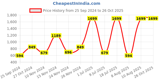 myntra.com Skechers Men Black Printed T-shirt skechers Price History Graph from 25 Sep 2024 to 26 Oct 2025