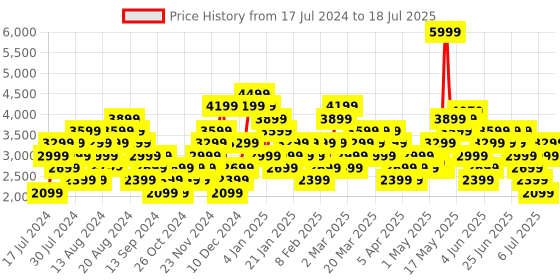 myntra.com Skechers Men Black Quilted Regular Air-Cooled Memory Foam Ultra Flex Soft Classic Sneakers skechers Price History Graph from 17 Jul 2024 to 16 Jul 2025