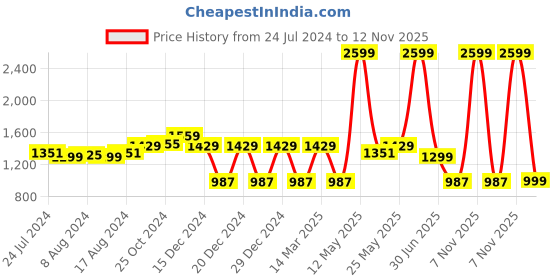 myntra.com Skechers Men Black SANDBAR - CHILLAX Thong Flip-Flops skechers Price History Graph from 24 Jul 2024 to 12 Nov 2025