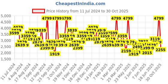 myntra.com Skechers Men Black Solid GOWALK PANT CONTROLLER Track Pants skechers Price History Graph from 11 Jul 2024 to 30 Oct 2025