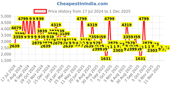 myntra.com Skechers Men Black Solid SKECH-SWEATS UTILITY CARGO Track Pants skechers Price History Graph from 17 Jul 2024 to 28 Nov 2025