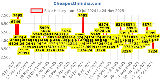 myntra.com Skechers Men Black Solid Sneakers skechers Price History Graph from 30 Jul 2024 to 24 Nov 2025