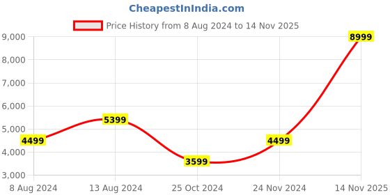myntra.com Skechers Men Black Sports Shoes skechers Price History Graph from 8 Aug 2024 to 14 Nov 2025