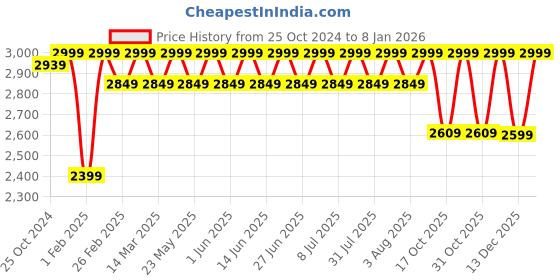 myntra.com Skechers Men Black Thong Flip-Flops skechers Price History Graph from 25 Oct 2024 to 7 Jan 2026