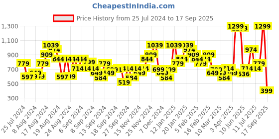 myntra.com Skechers Men Blue & Grey T-shirt skechers Price History Graph from 25 Jul 2024 to 17 Sep 2025