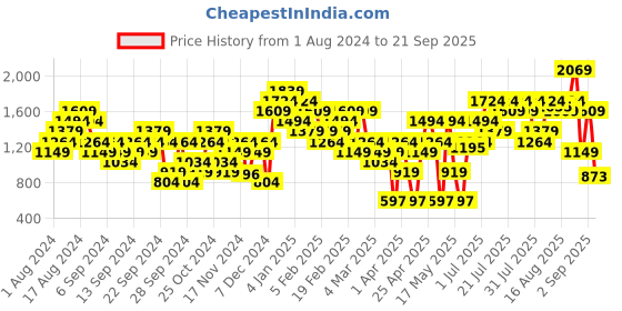 myntra.com Skechers Men Blue Brand Logo Printed T-shirt skechers Price History Graph from 1 Aug 2024 to 21 Sep 2025