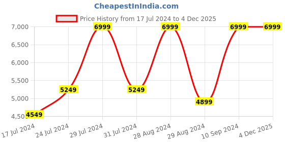 myntra.com Skechers Men Blue Go Walk 5 Brutus Walking Shoes skechers Price History Graph from 17 Jul 2024 to 3 Dec 2025