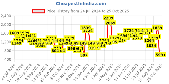 myntra.com Skechers Men Blue Printed T-shirt skechers Price History Graph from 24 Jul 2024 to 25 Oct 2025