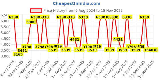 myntra.com Skechers Men Blue Rectangle Sunglasses SE6061-D 56 20X skechers Price History Graph from 9 Aug 2024 to 15 Nov 2025