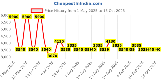 myntra.com Skechers Men Blue UV Protected Wayfarer Sunglass skechers Price History Graph from 1 May 2025 to 15 Oct 2025