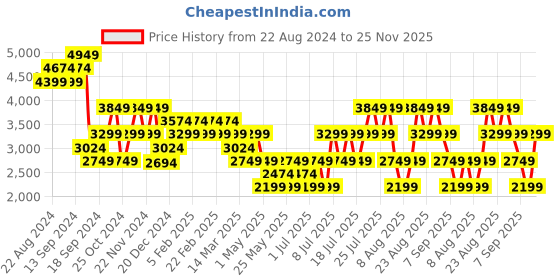 myntra.com Skechers Men BOBS B FLEX - ELECTRIC COOL Sneakers skechers Price History Graph from 22 Aug 2024 to 25 Nov 2025