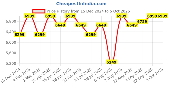 myntra.com Skechers Men Bobs B Flex - Resilient Edge Casual Shoes skechers Price History Graph from 15 Dec 2024 to 4 Oct 2025